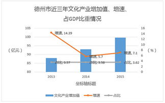 2015年德州市實(shí)現(xiàn)文化產(chǎn)業(yè)增加值近百億元